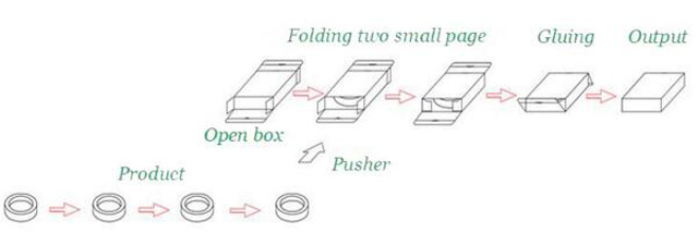 quy trình làm việc cho thiết bị đóng hộp.jpg