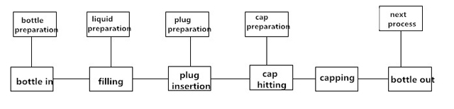 quy trình làm việc của máy chiết rót.jpg